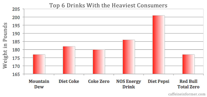 top 6 drinks with the heaviest consumers