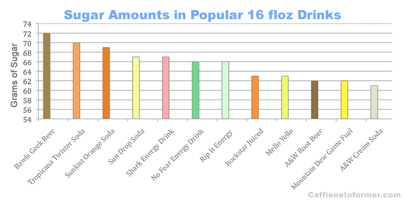 sugar-amount-in-beverages