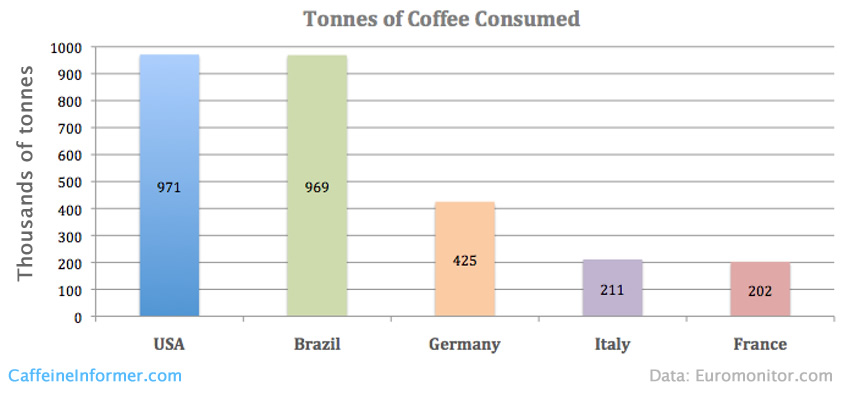 top-coffee-consuming-countries