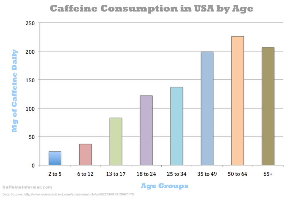 usa-caffeine-consumption